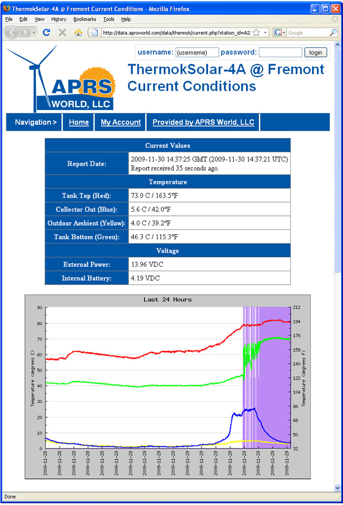 Sample Screen Shot from APRS World's WorldData Service