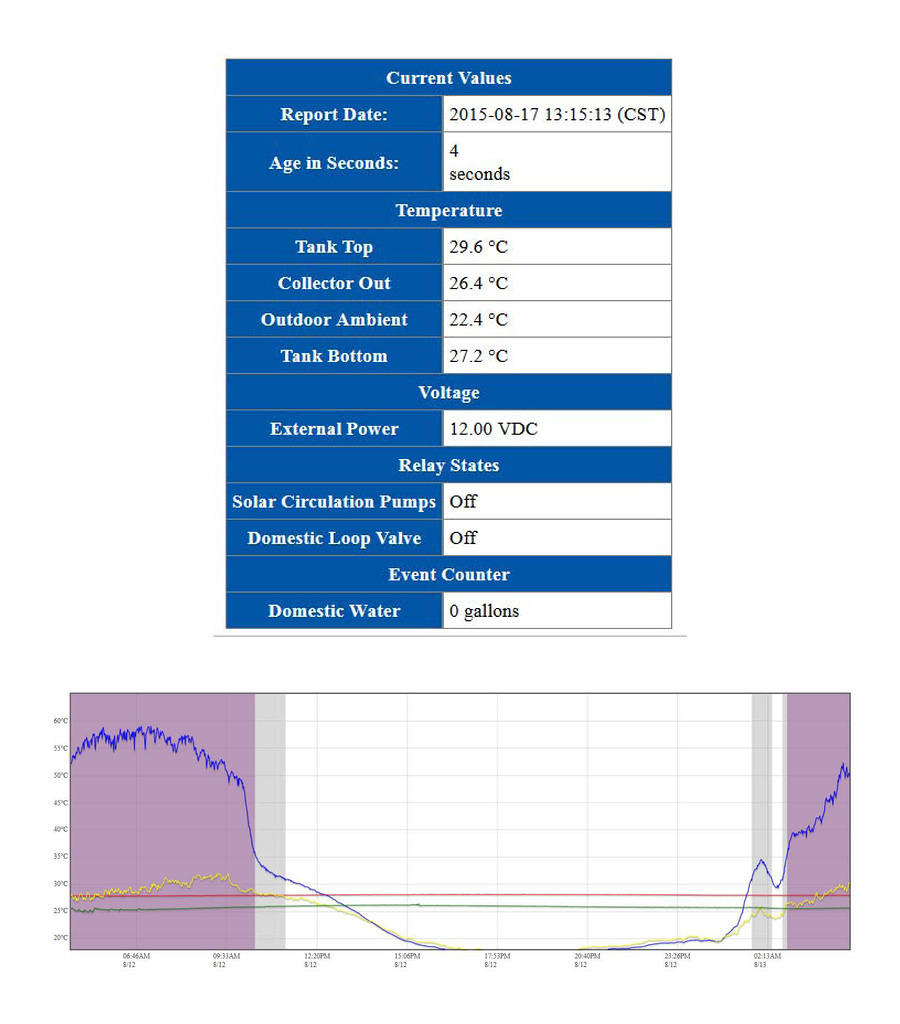 Sample from APRS World's WorldData Service