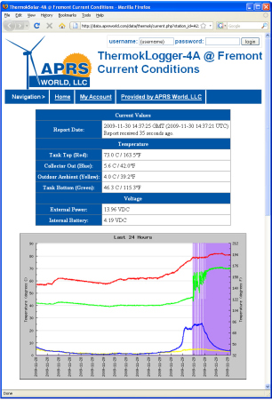 APRS5550: ThermokLogger-4A Sample Screen Shot from WorldData by APRS World