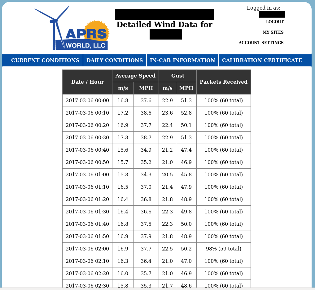 5 Table10MinuteData