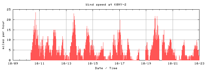 Sample Data