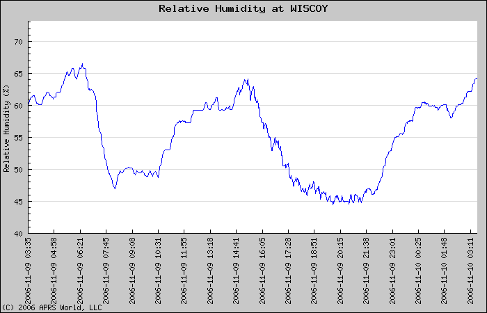 Example humidity plot