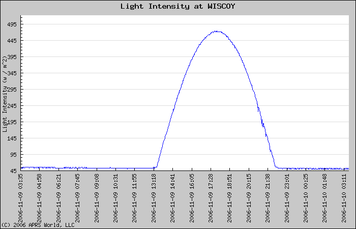 Example solar insolation plot