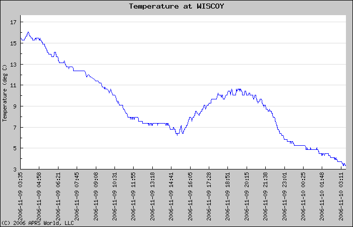 Example temperature plot