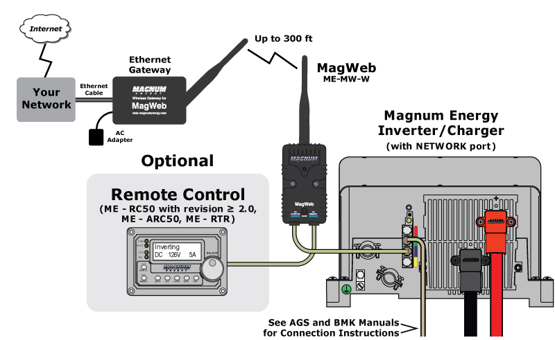 MagWeb Diagram