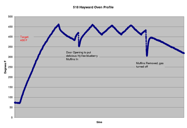 Graph of oven temperature VS time